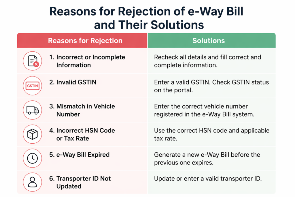 Reasons for Rejection of e-Way Bill